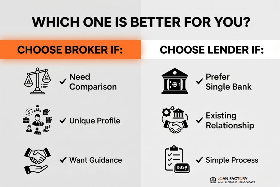 Mortgage Broker vs Lender: Which One Saves You More Money?