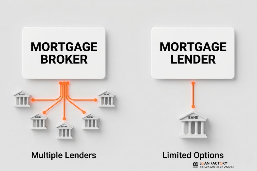 Mortgage Broker vs Lender: Which One Saves You More Money?