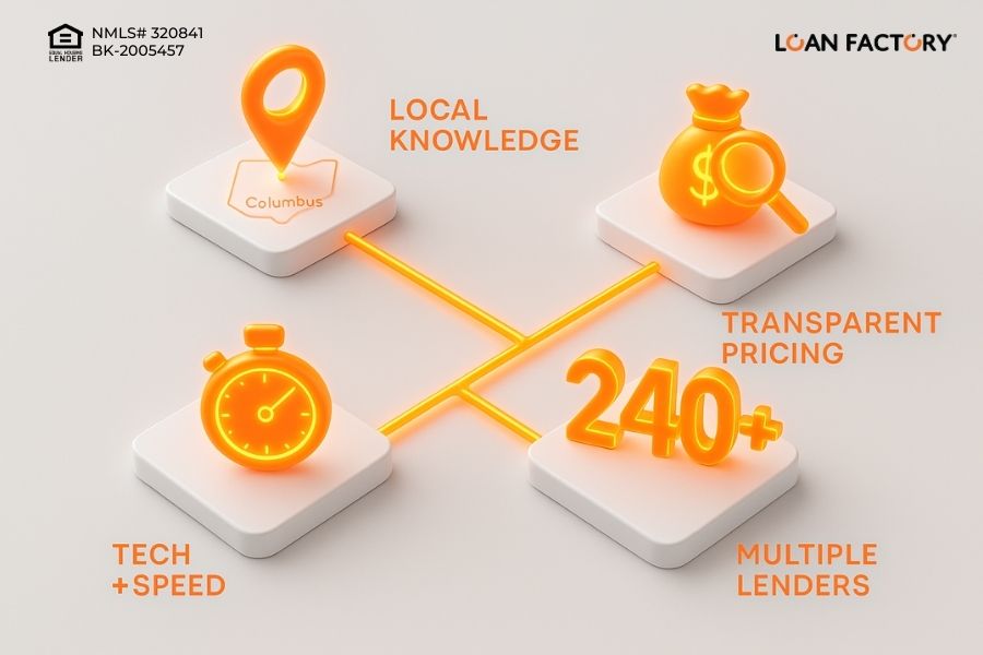 Mortgage Broker Columbus OH: How to Find the Best Rates and Service