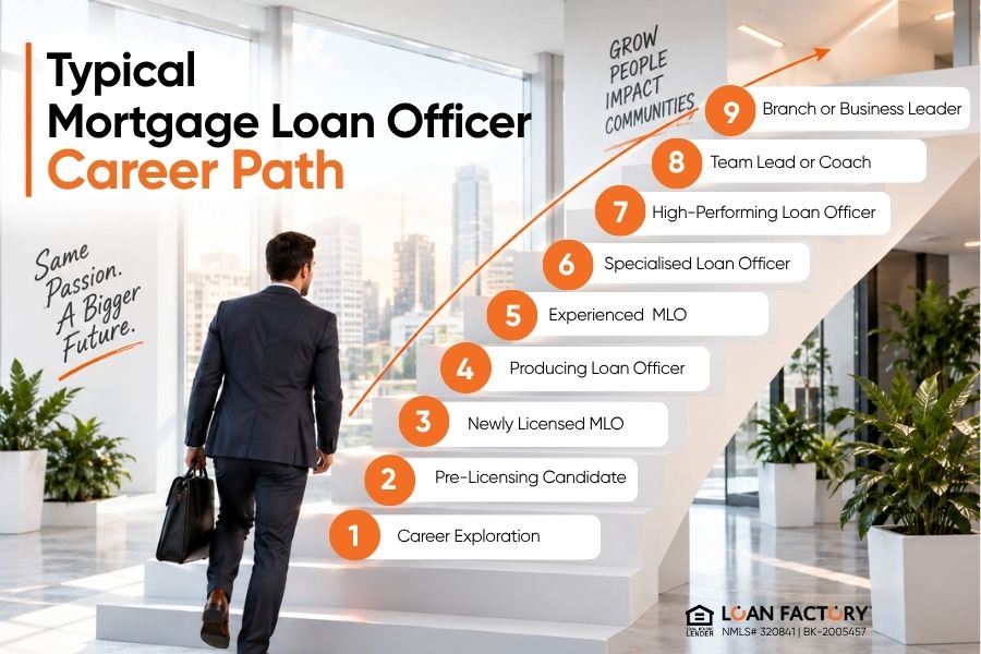 Mortgage Loan Officer Career Path: From Licensing to Leadership