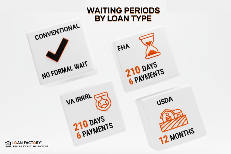 What Is the Waiting Period for a Rate-and-Term Refinance?